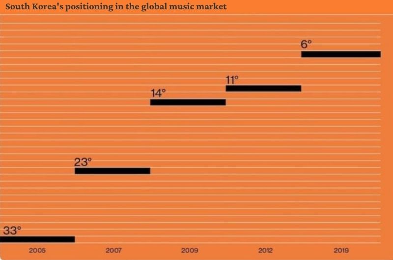 South Korea's positioning in the global music market