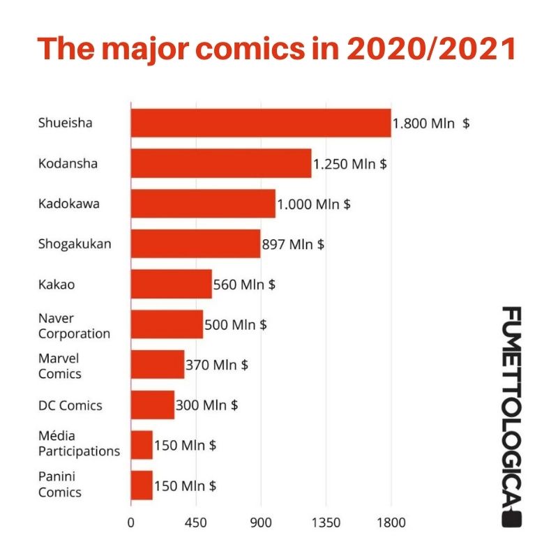 The major comics in 2020-2021