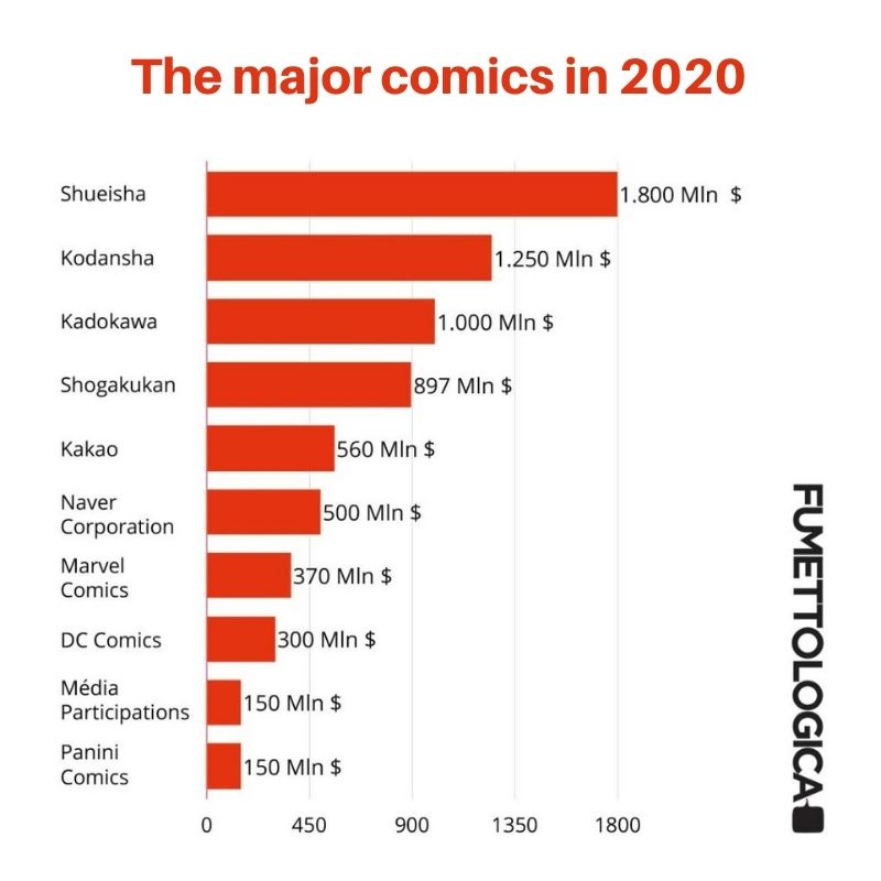 The major comics in 2020