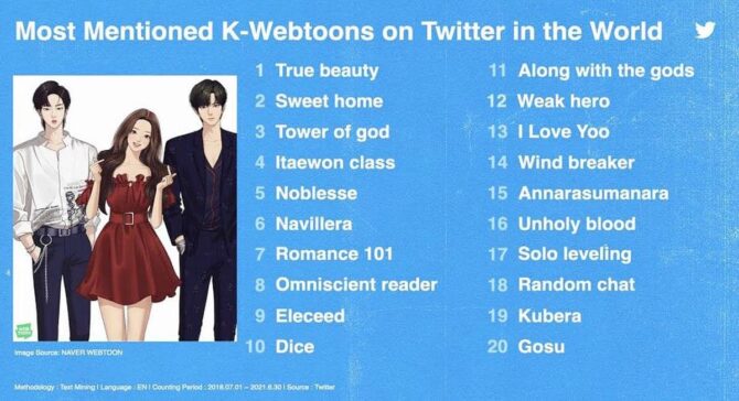 Most mentionned koreans webtoons on twitter